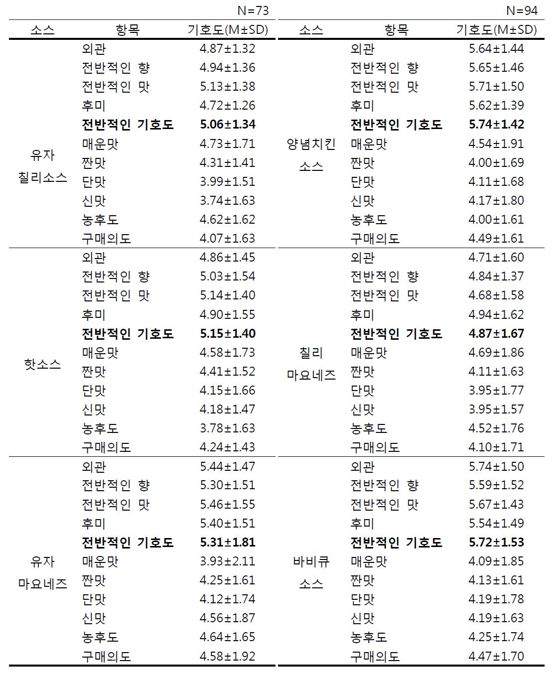 소스류에 대한 중국인 소비자 기호도 평가