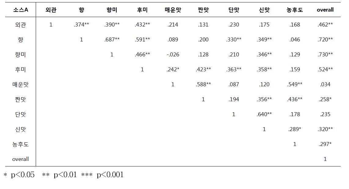 Pearson correlations among sensory attributes for Yuzu chili