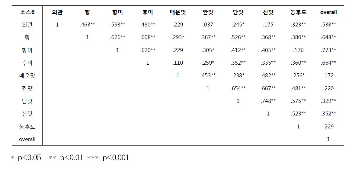 Pearson correlations among sensory attributes for Hot sauce