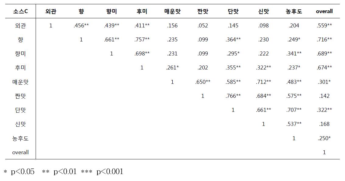 Pearson correlations among sensory attributes for Yuzu Mayo