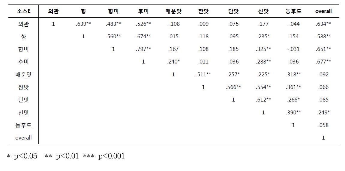 Pearson correlations among sensory attributes for Chili mayo