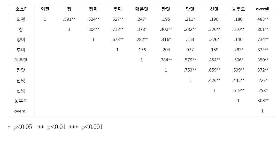 Pearson correlations among sensory attributes for BBQ sauce