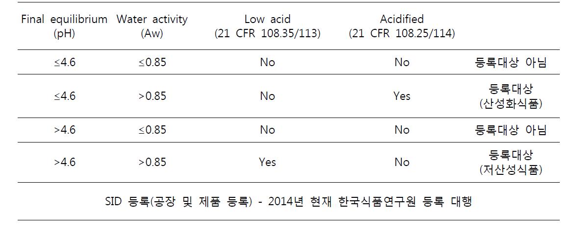 소스에 관한 FDA 기준