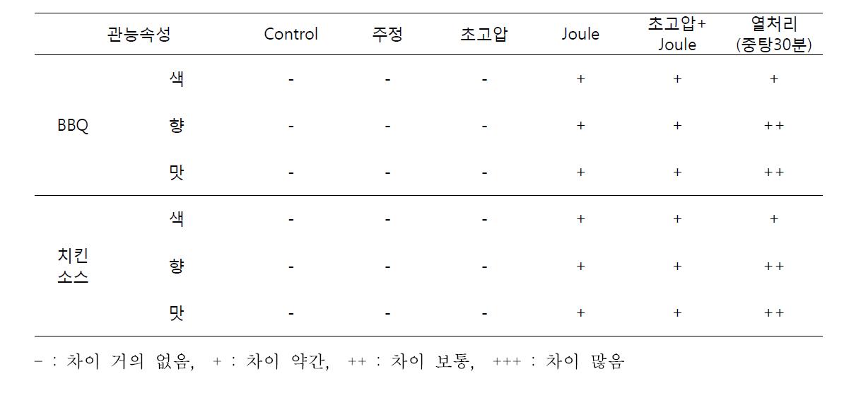 소스에 대한 허들처리구의 관능특성 평가