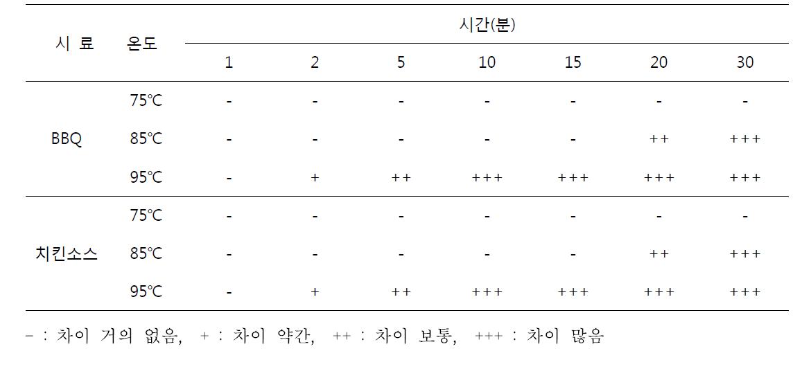 열수처리시 소스의 향미 잔존 수준(관능평가)