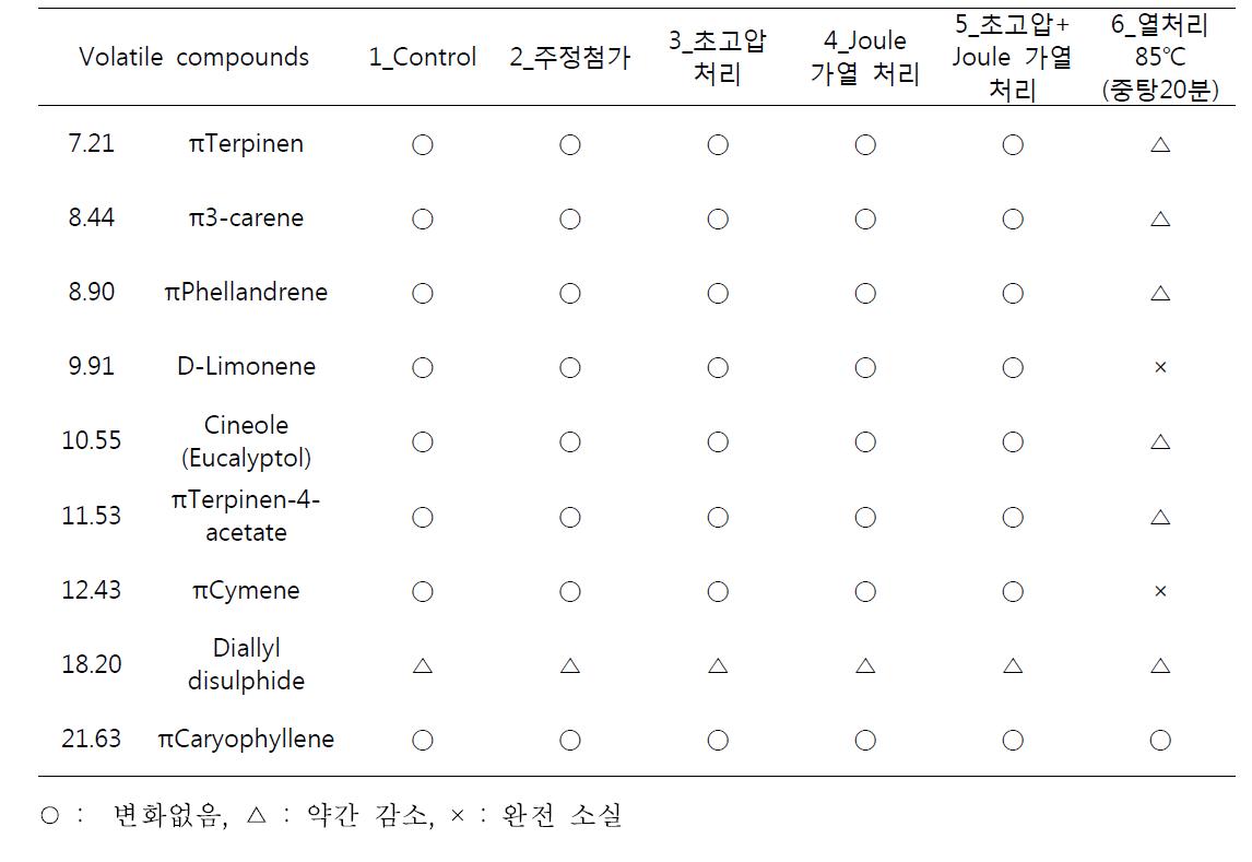 BBQ 소스 허들처리구의 주요 휘발성분 비교