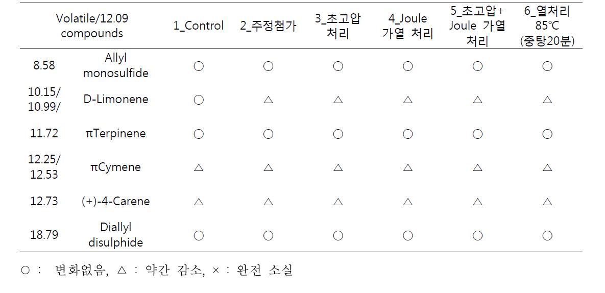 치킨소스 처리구의 주요 휘발성분 비교