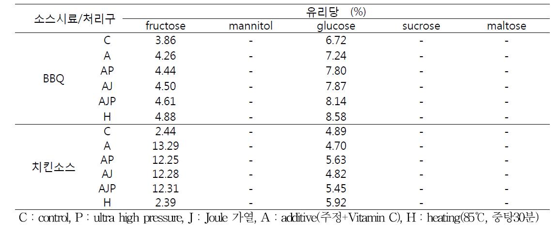 소스 허들처리구의 유리당 조성 비교