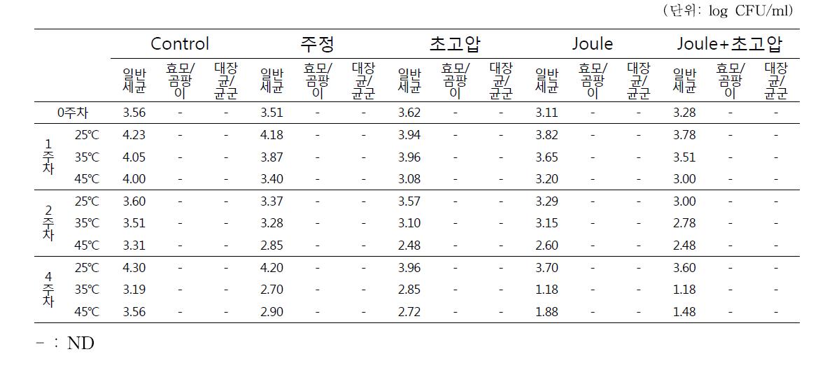 치킨소스의 저장기간과 온도에 따른 세균수 변화