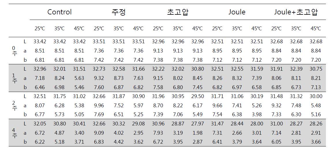 BBQ 소스 허들처리구의 저장기간과 온도에 따른 색상의 변화