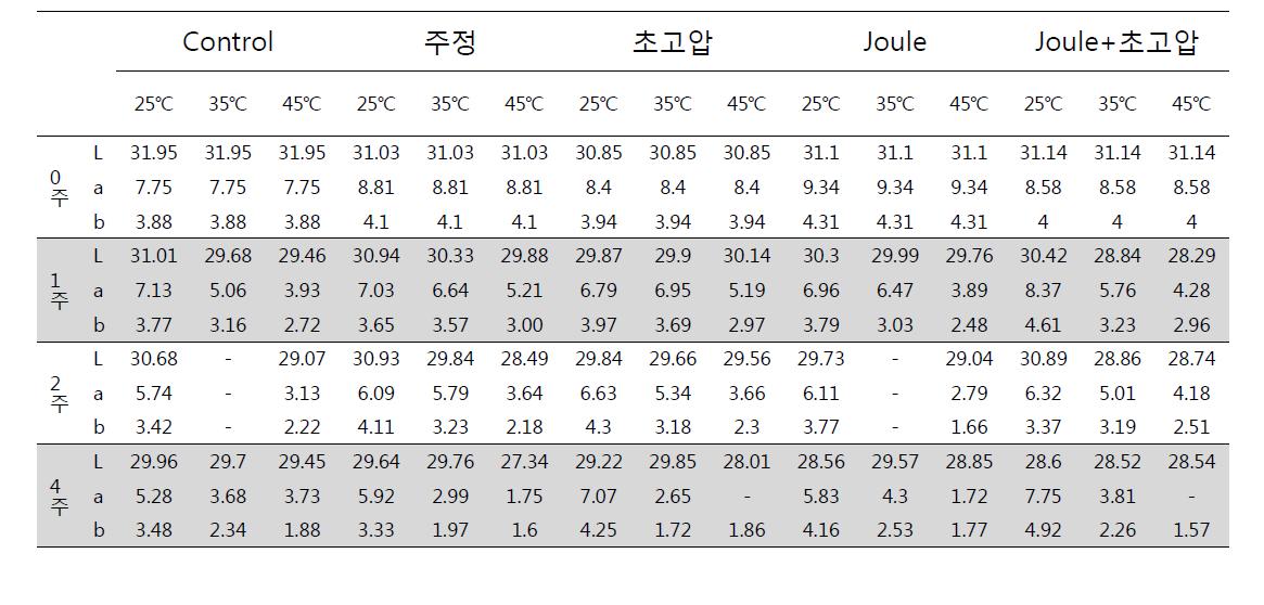 치킨소스 허들처리구의 저장기간과 온도에 따른 색상의 변화