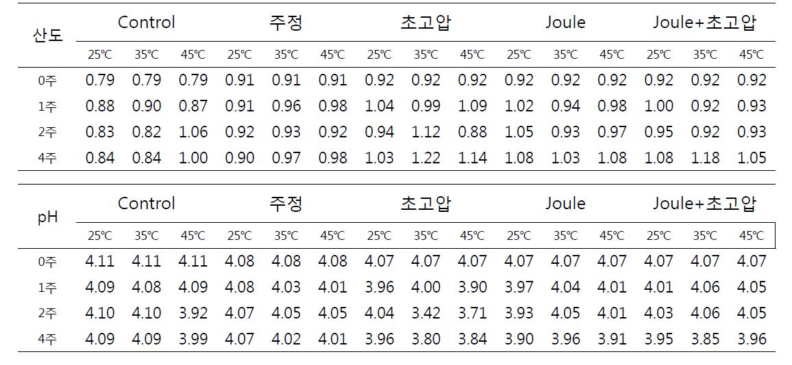 BBQ 소스 허들처리구의 저장기간과 온도에 따른 산도 및 pH의 변화