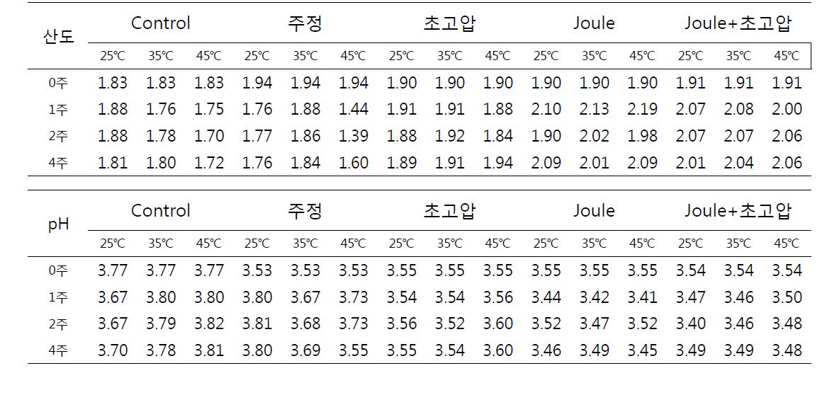 치킨소스 허들처리구의 저장기간과 온도에 따른 산도 및 pH의 변화