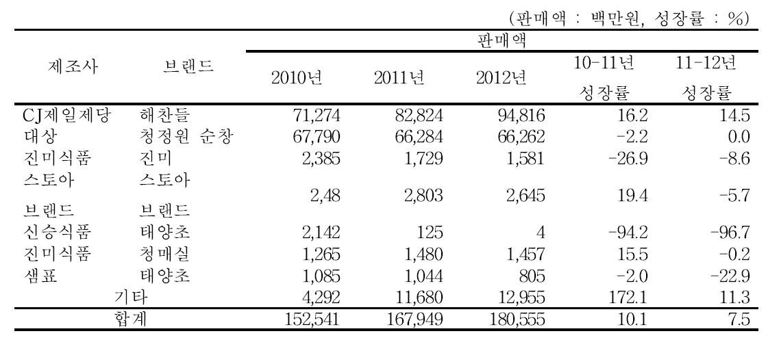 고추장 브랜드별 성장률 현황