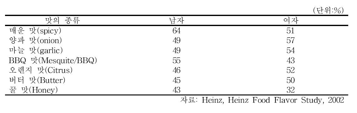 미국인의 맛 선호 경향