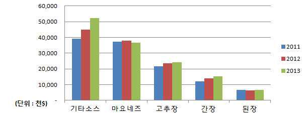 주요 품목별 수출 실적 (한국농수산식품유통공사)