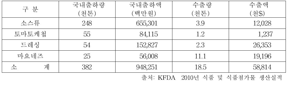 2010년 기준 소스류 출하실적