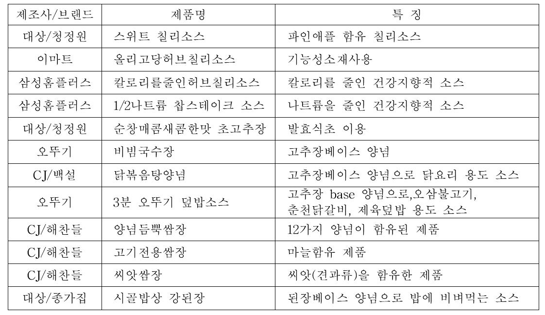 2010년 기준 소스류 출하실적