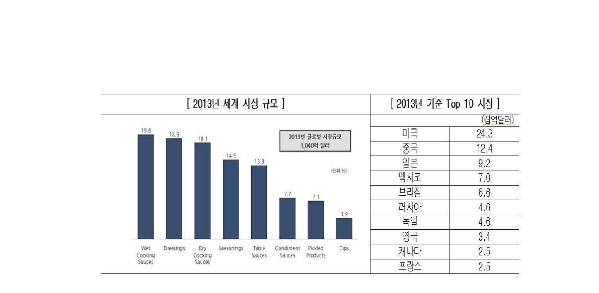 세계 소스류 및 드레싱류 시장 규모(2013년 기준)