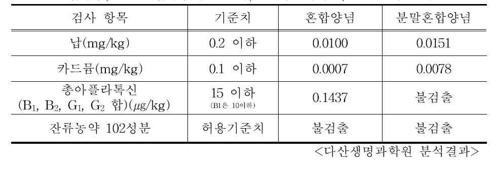 혼합양념, 분말혼합양념의 중금속, 총 아플라톡신, 잔류농약 결과