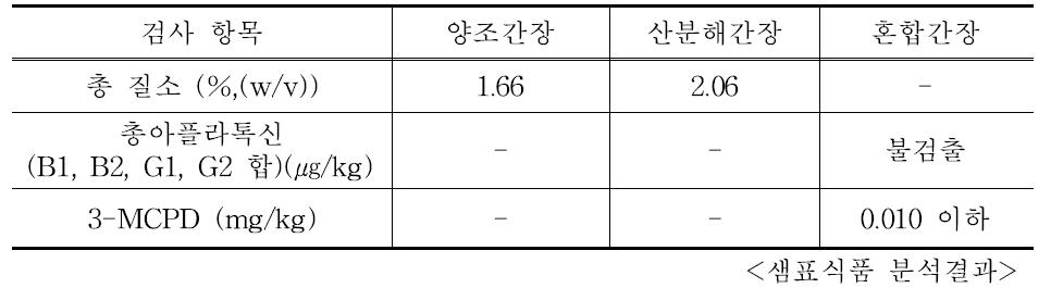 간장 질소 결과