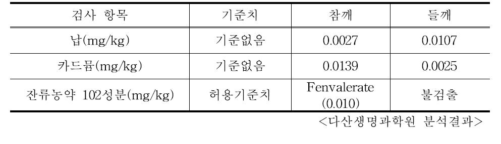 참깨, 들깨의 납, 카드뮴, 잔류농약 102 성분 결과