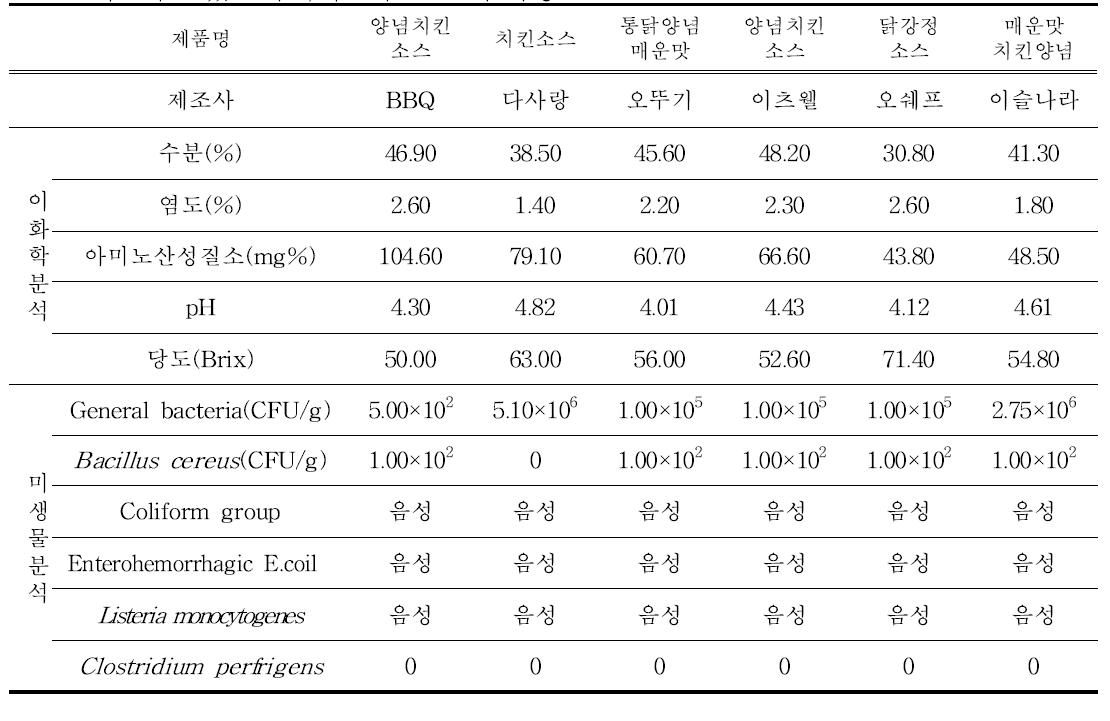 시판되고 있는 후라이드치킨소스의 특성