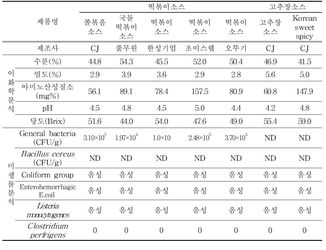 시판되고 있는 떡볶이소스 및 고추장 소스의 특성