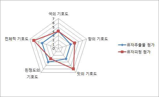 관능평가