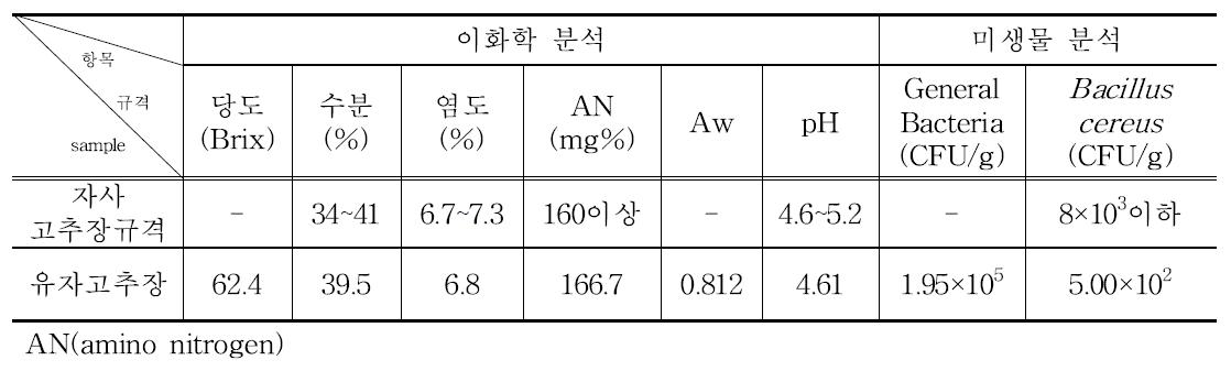 유자 고추장(모체소스)의 이화학·미생물 특성