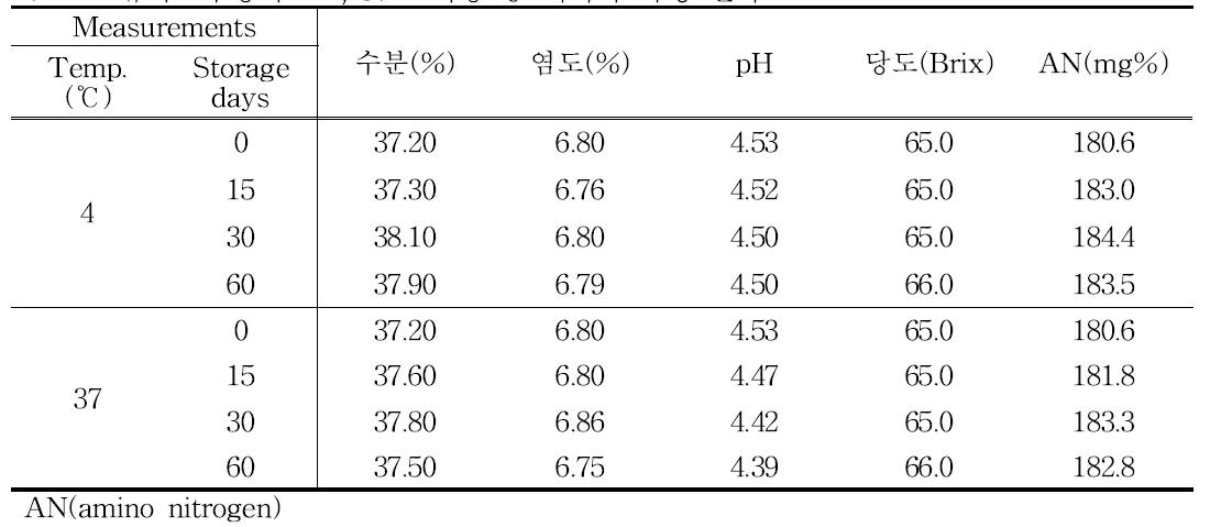 유자고추장의 4℃, 37℃ 저장 중 이화학 특성 변화