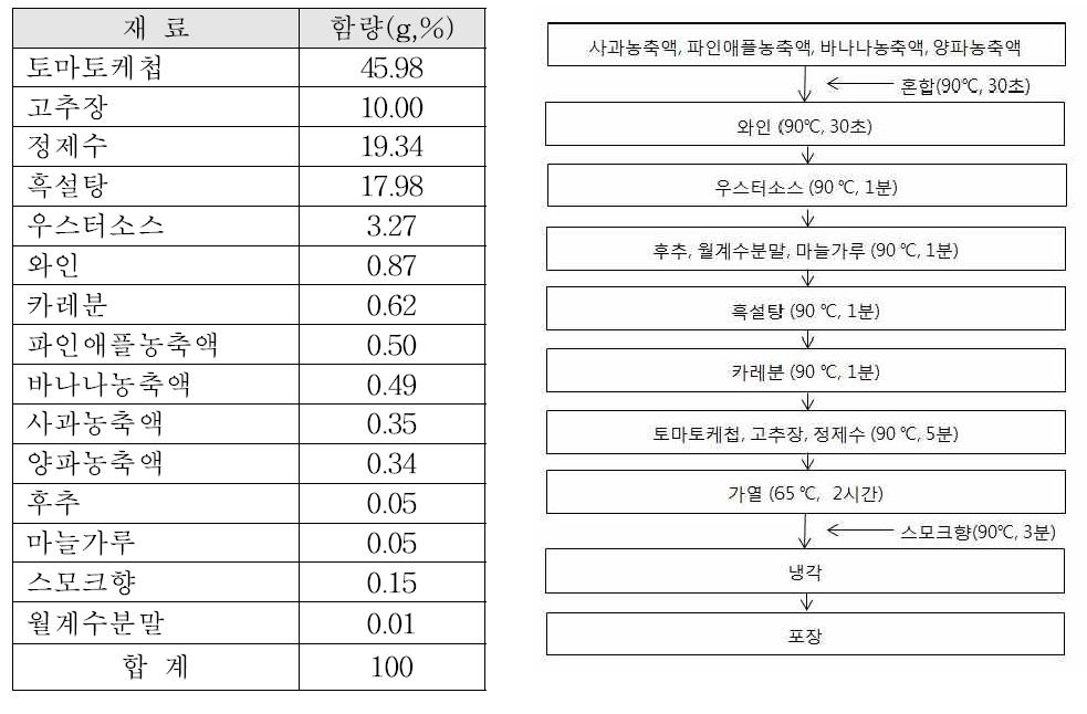 BBQ 소스 배합비 및 제조공정