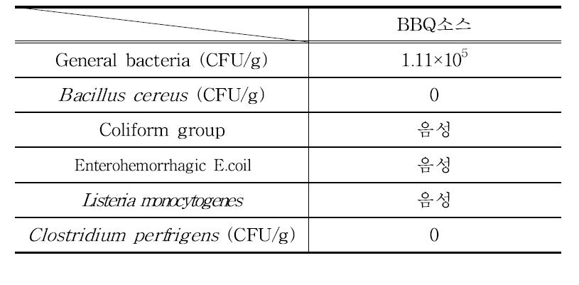 BBQ 소스의 미생물 특성