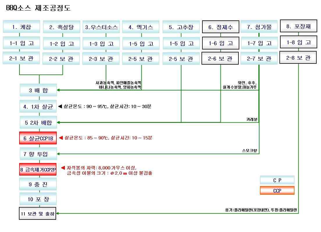 BBQ소스 제조공정도