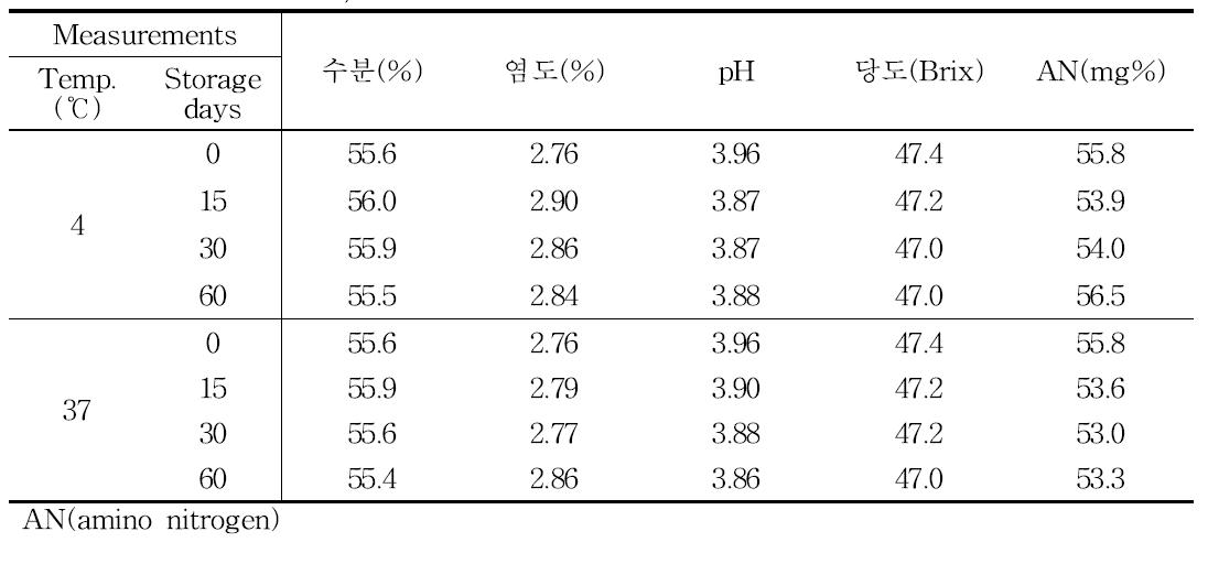 BBQ 소스의 4℃, 37℃ 저장 중 이화학 특성 변화