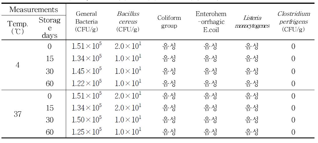 BBQ 소스의 4℃, 37℃ 저장 중 미생물·관능 특성 변화