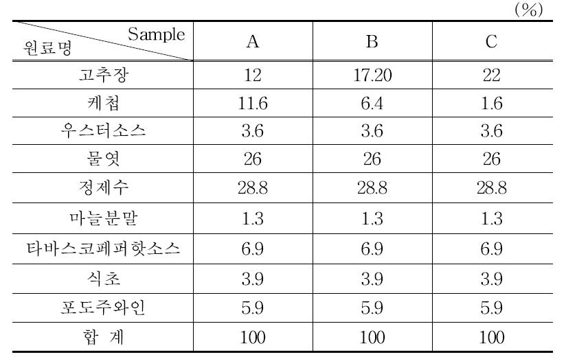 고추장 핫소스 배합비