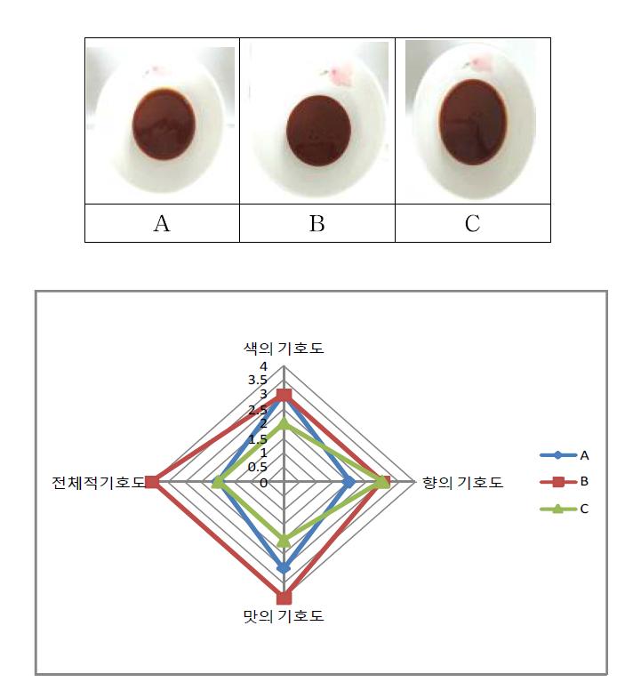 고추장핫소스 관능평가 결과