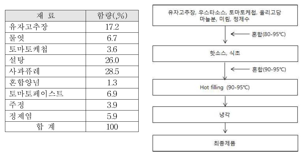 고추장핫소스 배합비 및 prototype 제조공정