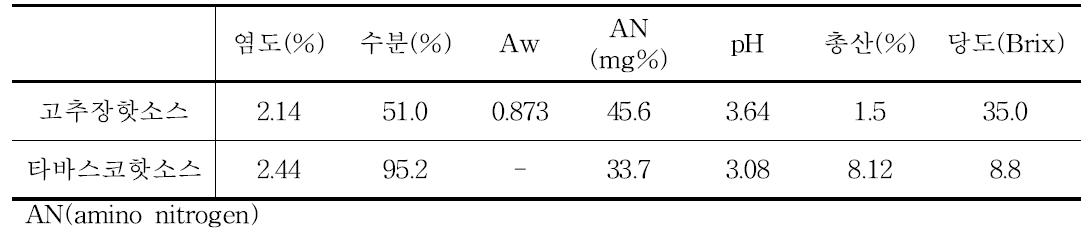 고추장핫소스·타바스코 핫소스의 이화학특성