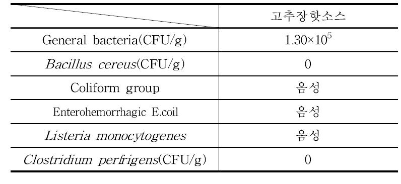 고추장핫소스의 미생물 특성