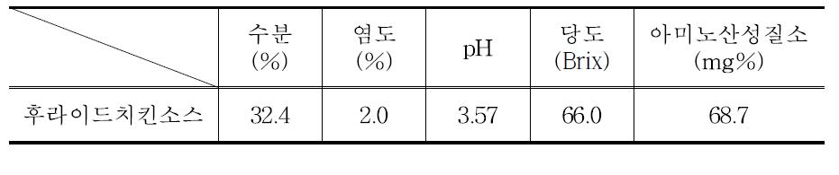 후라이드치킨소스의 이화학 특성