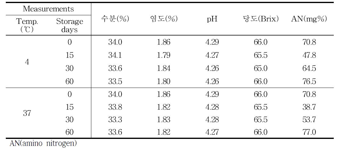 후라이드치킨소스의 4℃, 37℃ 저장 중 이화학 특성 변화