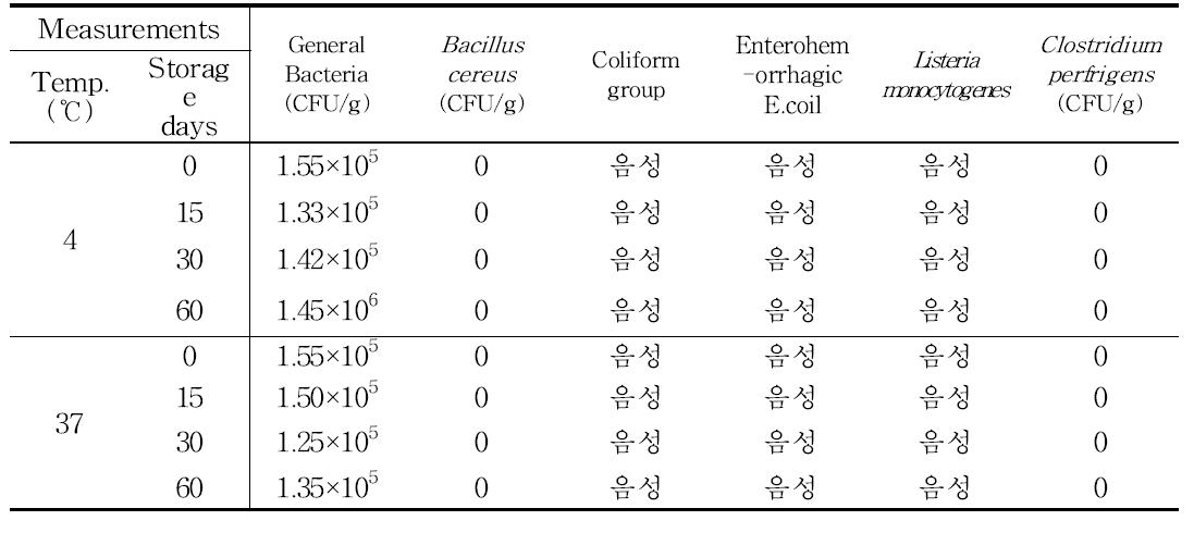 후라이드치킨소스의 4℃, 37℃ 저장 중 미생물·관능 특성 변화