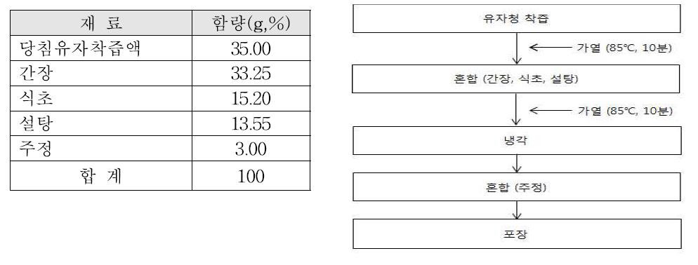 유자간장소스 배합비 및 제조공정