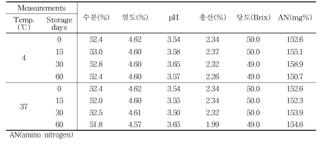 유자간장소스의 4℃, 37℃ 저장 중 이화학 특성 변화