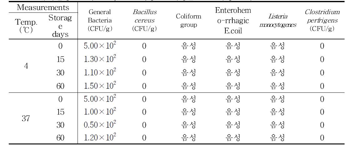 유자간장소스의 4℃, 37℃ 저장 중 미생물·관능 특성 변화