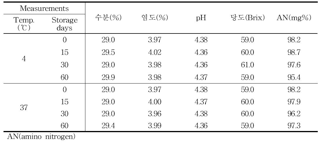 칠리마요의 4℃, 37℃ 저장 중 이화학 특성 변화