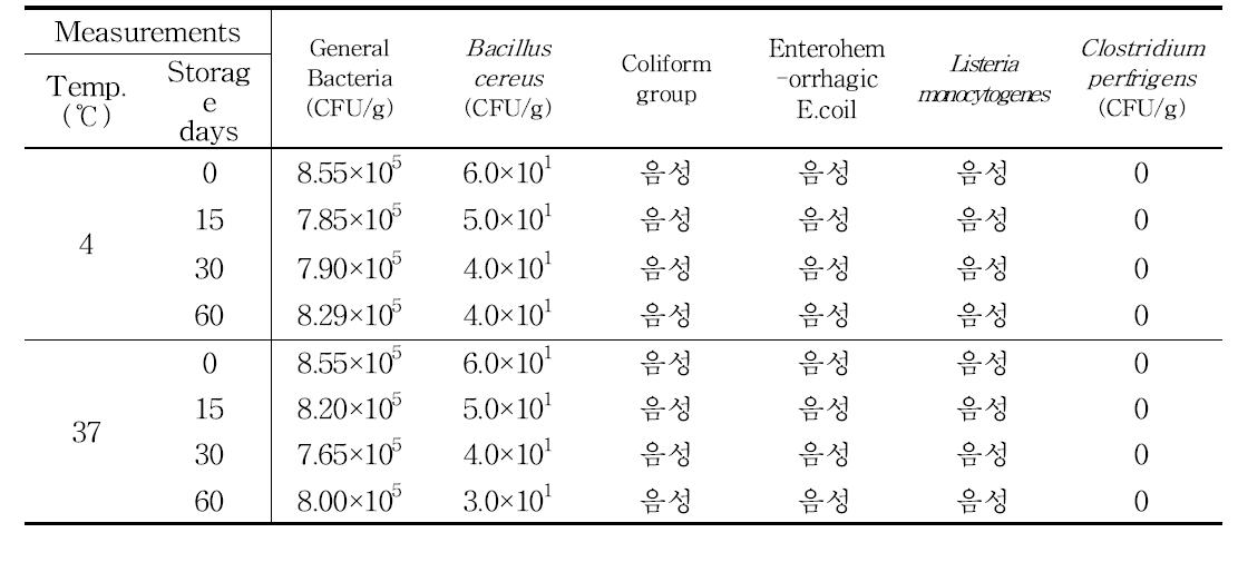 칠리마요의 4℃, 37℃ 저장 중 미생물·관능 특성 변화