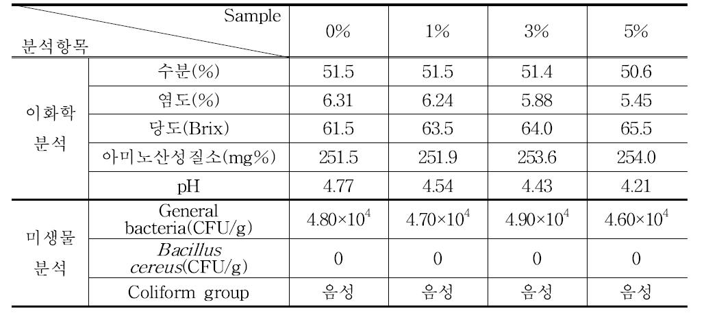 오미자 첨가량에 따른 볶음장의 이화학 · 미생물 특성